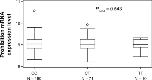 Figure 1 mRNA expression level of the prohibitin gene in Epstein Barr virus-transformed lymphoblastoid cell lines.