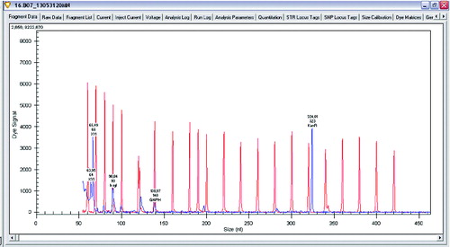 Figure 4. Gene expression levels of xylanase, β-xylosidase and glucose-6-phosphate dehydrogenase in Lactobacillus sakei.