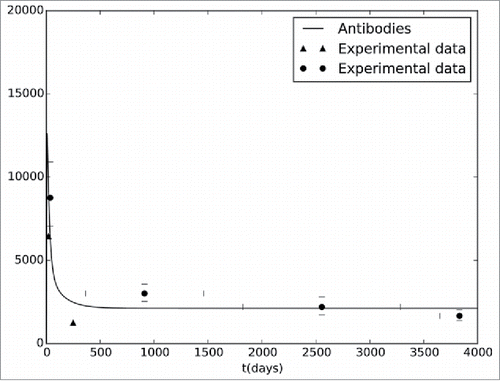 Figure 1. Antibodies curve generated by the computational model. The model simulates the antibody concentrations during a period of 5,000 d. The figure also presents experimental data extracted from Kay et al.41(▴) and from the collaborative groupCitation42 (•).