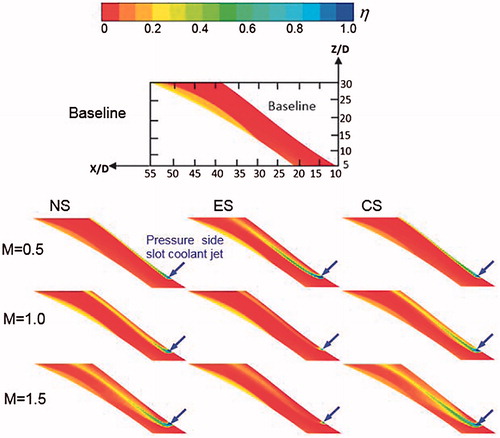 Figure 8. Adiabatic cooling effectiveness on the pressure side endwall surface.