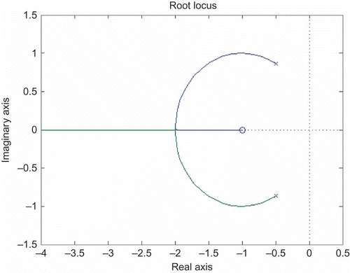 Figure 9. Root locus diagram, for the feedback system used for the inverse simulation of the transfer function G(s).