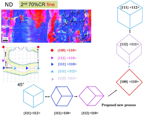 Figure 8 Processing route of the {100} 〈110〉 orientation by crystalline rotation during cold-rolling in 15Cr ODS ferritic steel