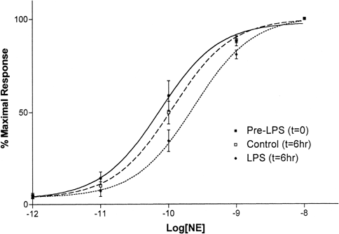 Figure 1. Rat thoracic aortic ring reactivity to NE before and after a 6-hour incubation with LPS. Control vessel rings were similarly incubated but without LPS. LPS treatment shifted the NE dose-response curve to the right indicating depressed vessel ring reactivity. Values are mean±SD (N=5 each).