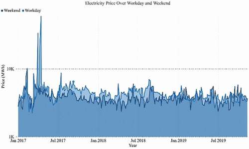 Figure 9. Accumulated workday and Weekend electricity price curve 3- years (Jan 2017- Nov 2019)