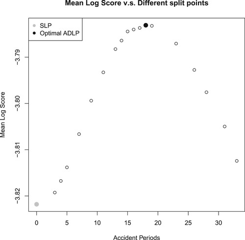 Figure 7. Mean Log Score Plot: comparison among different partition strategies (higher is better).