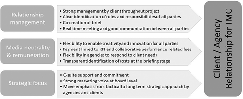 Figure 1. Three main challenges of client/agency relationship for IMC.