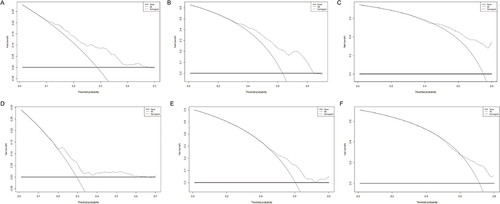 Figure 6 Decision curve analysis for recurrence in the training and validation cohort. (A–C) Decision curve analysis for 1-, 3- and 5-year RFS in the training cohort. (D–F) Decision curve analysis for 1-, 3- and 5-year RFS in the validation cohort.