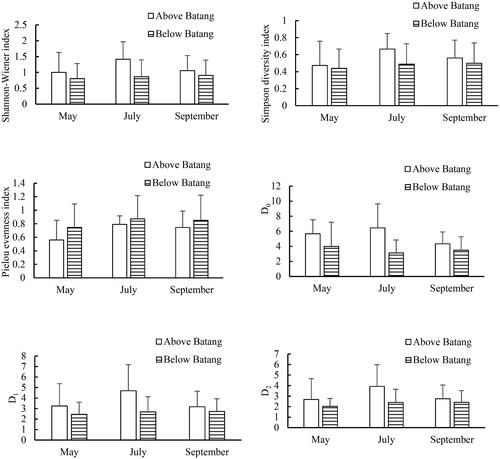 Figure 5. Spati-temporal distribution of macroinvertebrate diversity in the upper reaches of Jinsha River.