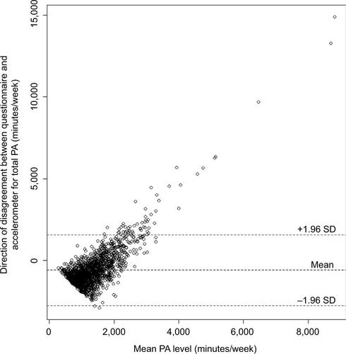 Figure S1 Bland–Altman plot for total physical activity.Abbreviations: PA, physical activity; SD, standard deviation.