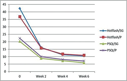 Figure 2 Trend of changes in hot flash scores and sleep quality indexes in the SGB and paroxetine groups.Abbreviations: P, paroxetine; PSQI, Pittsburgh Sleep Quality Index; SGB, stellate ganglion block.