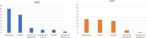 Figure 3. Papers related to the AS, divided by level.