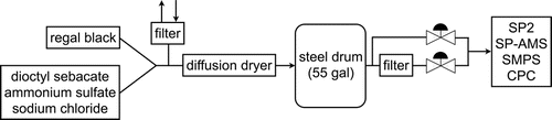 FIG. 1. Experimental setup used to coagulate Regal black (RB) with sodium chloride (SC), ammonium sulfate (AS), and dioctyl sebacate (DOS). Not shown is the coating chamber used for RB→DOS coating experiments.