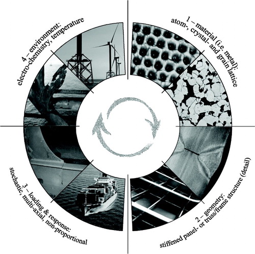 Figure 1. Four interacting fatigue resistance dimensions.