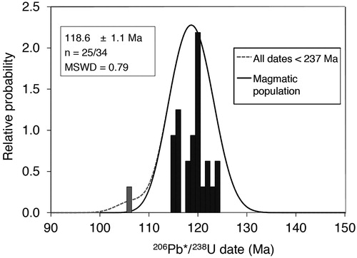 Figure 7. Probability density and histogram diagram showing Early Cretaceous zircon U-Pb dates from the Blackwater dike.