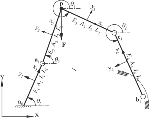 Figure 3. Statically-loaded geared five-bar deflection model diagram mechanism.