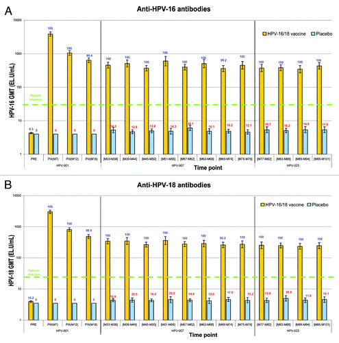 Figure 2. Immunogenicity of the HPV-16/18 AS04-adjuvanted vaccine up to 8.4 y after first vaccination: seropositivity rates and geometric mean titers for a) anti-HPV-16 and b) anti-HPV-18 antibodies measured by ELISA (ATP cohort). Figures above the bars are the seropositivity rates for the corresponding timepoint; *Horizontal line represents the IgG antibody level in women from a phase III efficacy study (HPV-008) who had cleared a natural infection before enrolment. IgG GMTs corresponding to natural infection in study HPV-008 were 29.8 EL.U/mL (95% CI: [28.5; 31.0]) for HPV-16 and 22.6 EL.U/mL (95% CI: [21.6; 23.6]) for HPV-18; measured by ELISACitation16; Data are shown for the women enrolled in the Brazilian centers for the initial, first follow-up, and current studies; PRE: prevaccination.