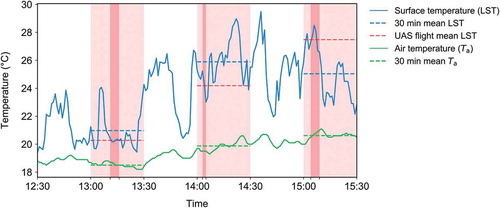 Figure 5. Time series of air (Ta) and surface temperature (LST) between 12:00 and 16:00 local time (UTC +2, CET DST) on 6 July 2016. The solid blue and green line represent 1 min interval measurements of LST (collected with an infrared temperature sensor mounted at the EC tower) and Ta, respectively. The light red blocks indicate half-hour intervals of EC averaging (always starting at full hours) that served as reference for modelled energy fluxes. The darker red shaded area delimits the time of UAS flights. The horizontal dashed lines mark the mean LST, the mean LST during UAS flights, and Ta in blue, red, and green, respectively.