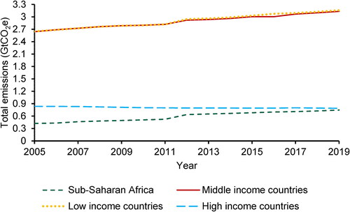 Figure 1. Trends in livestock greenhouse gases (methane and nitrous oxide expressed as CO2 equivalent) emissions during the period from 2005 to 2019 for low- and middle- income countries. (Data source: [Citation8]).