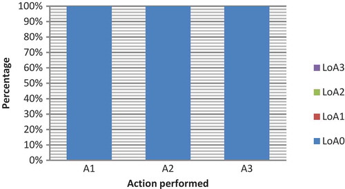 Figure 22. Level of Assistance (LoA) required by participants performing individual actions in Task 2 of Service 2
