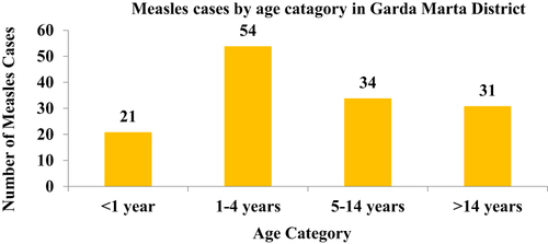 Figure 2 Measles cases by age category in Garda Marta District of Gamo Zone, South Ethiopia, 2022.