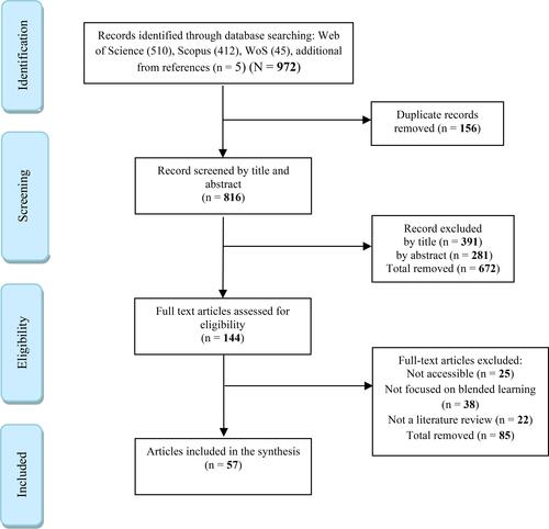 Figure 2 Flowchart of the systematic review process.