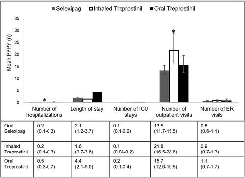 Figure 6. Mean PAH-related HRU of patient population (weighted population). Mean PPPY (number) calculated from index date to end of initial treatment period. Number of ICU stays are a subset of number of hospitalizations. Error bars and data in parentheses represent 95% confidence intervals (CI). Abbreviations. ICU, intensive care unit; PPPY, per patient per year; USD, United States dollars; ER, emergency room; PAH, pulmonary arterial hypertension. *indicates statistically significant difference (p <.05) between interventions for the outcomes.