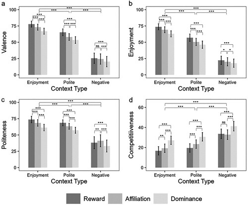 Figure 5. Interactions between context category and smile type for ratings of context valence (a), Enjoyment (b), Politeness (c), and Competitiveness (d), with Dominance smiles included in study 2. Error bars: 95% CI.