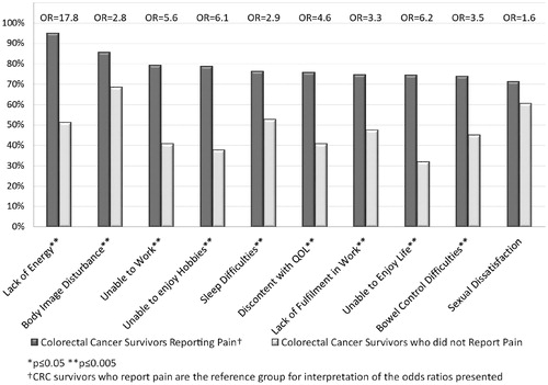 Figure 1. Clustered bar chart of the 10 most common symptoms experienced by colorectal cancer survivors who report pain and comparison with the proportions of those without pain who report these symptoms.