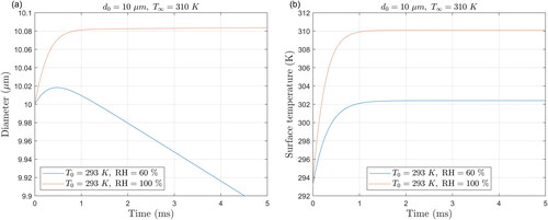 Figure 6. (a) Predicted change in droplet size at RH of 60% and 100% and (b) change in droplet surface temperature.