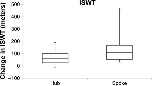 Figure 2 Box and whisker plot showing change in ISWT scores for both groups.Abbreviation: ISWT, incremental shuttle walk test.