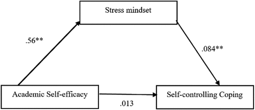 Figure 3. Stress mindset mediates the association of academic self-efficacy and self-controlling coping style.