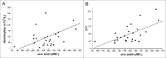 Figure 2. Correlations between uric acid (UA) levels and leukocyte count and between UA levels and KTI values in sera of pre-treatement CML patients (A). Correlation between UA levels and leukocyte count. Regression leukocytes = −49.67 + 0.376 x UA, r = 0.524, (p = 0.006) (B). Correlation between UA levels and KTI values. Regression KTI = −5.52 + 0.144 x UA , r = 0.656 (p < 0.001).