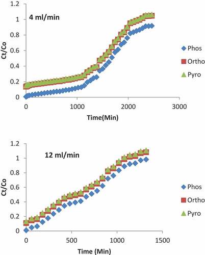 Figure 7. Effect of flow rate on the removal of phosphoric compounds at a flow rate of (a) 4 (b) 12 mL/min