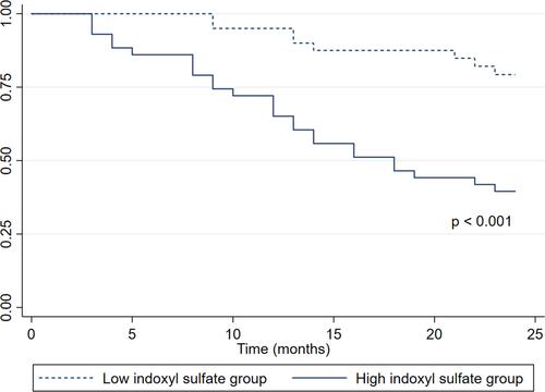 Figure 2 Kaplan–Meier curves of cumulative event-free survival for dialysis according to low- and high- indoxyl sulfate group.