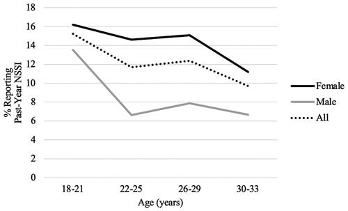 FIGURE 2. Effects of age and gender on prevalence of past-year NSSI.