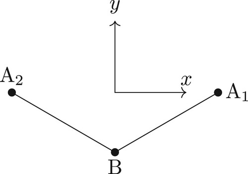 Figure 3. The principal axis system for the ABA molecule in vibrational equilibrium with the z-axis pointing out of the plane and the y-axis bisecting the A1–B–A2 bond. The axes are offset for clarity.