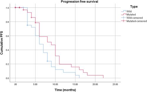 Figure 2 Kaplan–Meier curve of progression-free survival in metastatic colorectal cancer patients with wild-type KRAS versus mutated KRAS.