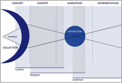Figure 1. Model of the exhibition design process (Lake-Hammond and Waite Citation2010).