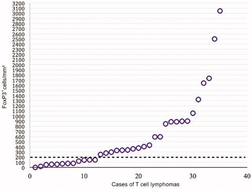 Figure 3. Degree of intratumoral expression of FoxP3 in the 35 biopsies, with cutoff level set arbitrarily at 200 FoxP3+ cells/mm2.