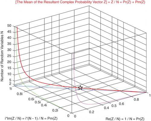 Figure 31. The mean of the resultant complex vector which is Z/N function of the number of random variables N.