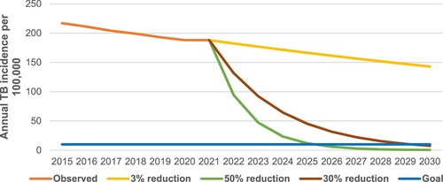Figure 1. Observed reduction in TB incidence in India and projections assuming TB elimination rates of 3% per annum, 30% per annum, and 50% per annum envisaging rapid reductions in TB incidence to attain End-TB strategy goals (incidence <10 per 100,000) by 2025 and 2030 respectively.