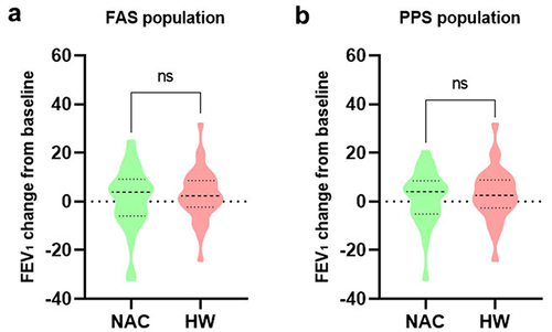 Figure 4 Changes from baseline in FEV1 in FAS (a) and PPS (b) population. FEV1 forced expiratory volume in one second, FAS full analysis set, PPS per-protocol set, ns no significance.