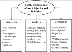Figure 1 Cost items borne by employers, workers, and the community