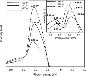 Figure 4. PL spectra of ZnO nanoparticles synthesised with excess of O2 under different heat treatment. The inset shows PL spectra without excess of O2 for comparison.