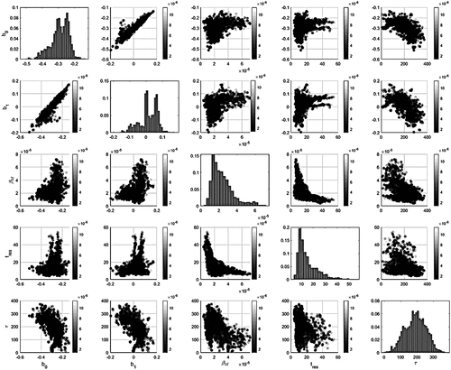 Figure 3. The parity plots and the histograms of the estimated model parameters.