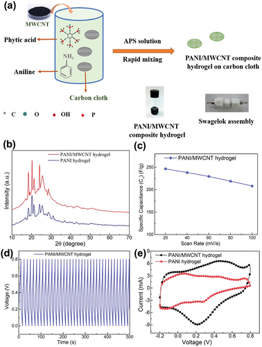 Figure 12. (a) Schematic diagram of the fabrication of the PANI/MWCNT composite hydrogel (inset: a snapshot of the PANI/MWCNT composite hydrogel in a glass ampoule and Swagelok assembly for electrochemical measurements). (b) XRD plots of PANI/MWCNT and pure PANI hydrogels. (c) Specific capacitance of the PANI/MWCNT hydrogel at various scan rates. (d) Charge/discharge plots of the PANI/MWCNT hydrogel at a current density of 10 A/g for several cycles. (e) CV plots of PANI/MWCNT and pure PANI hydrogels. Reproduced with permission from (Silki et al. Citation2022).