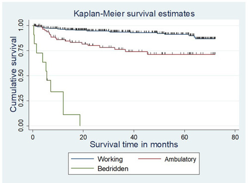 Figure 4 The Kaplan–Meier survival curves compare survival time of patients starting ART by functional status in DBRH, North Showa, Amhara National Regional State, Ethiopia from January 1, 2013 to December 30, 2018.