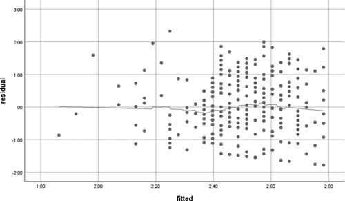 Figure 5. Residuals vs fitted values; uptake vs students’ perceptions.