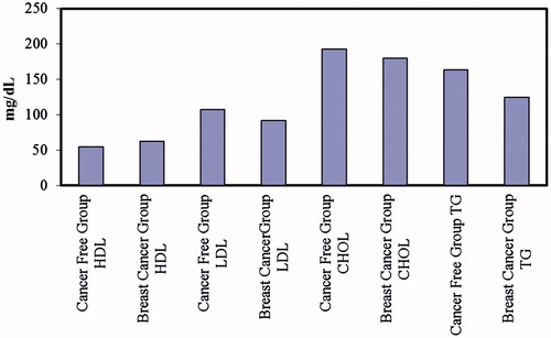 Figure 3. The graph of HDL, LDL, cholesterol and triglyceride levels of BC and CF group.