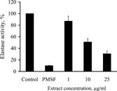 Figure 7 Effect of the extract at different concentrations and PMSF (10 mM) on elastase release by fMLP/cytochalasin B–stimulated neutrophils. PMNs (5 × 106 cells/ml) were incubated with the extract in the presence of fMLP (10−6 M) and cytochalasin B (10−5 M). The activity of elastase released in the supernatant was measured at 405 nm. The residual activity in the control sample without extract was set to 100%. All concentrations are final ones. Values represent the mean ± SD of three experiments. A significant dose response is seen (p < 0.05).